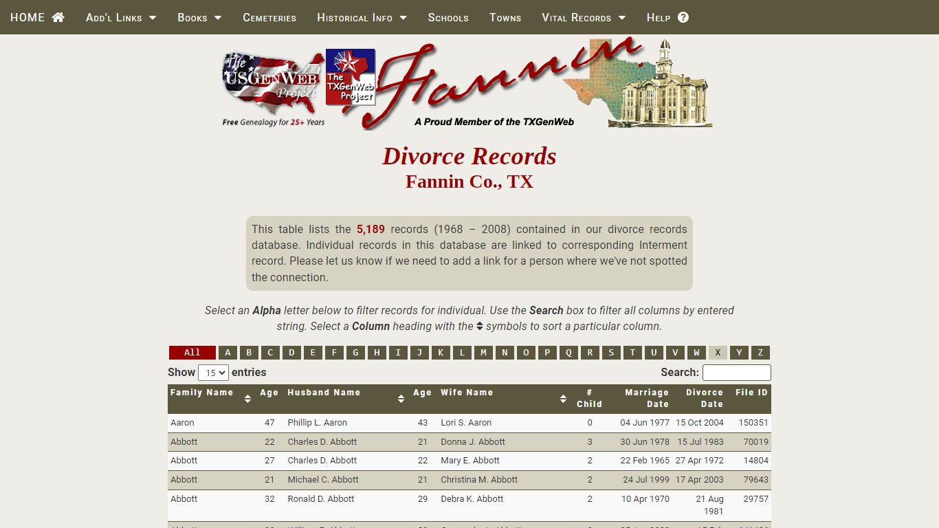 Fannin: Divorce Records